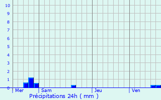 Graphique des précipitations prvues pour Les Bordes-Aumont