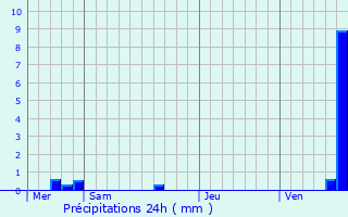 Graphique des précipitations prvues pour Kirchheim