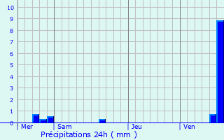 Graphique des précipitations prvues pour Wolxheim