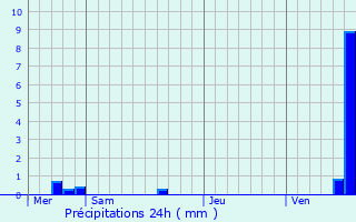 Graphique des précipitations prvues pour Molsheim