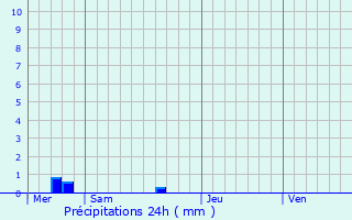 Graphique des précipitations prvues pour Estissac