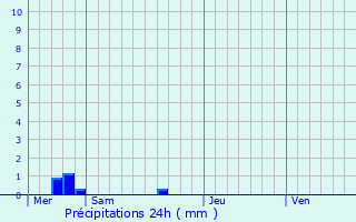 Graphique des précipitations prvues pour Saint-Germain