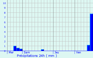 Graphique des précipitations prvues pour Niedernai