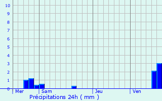 Graphique des précipitations prvues pour Jebsheim