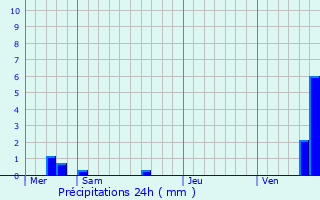 Graphique des précipitations prvues pour Dieffenthal