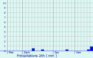 Graphique des précipitations prvues pour Devesset