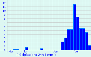 Graphique des précipitations prvues pour Jalhay