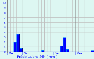 Graphique des précipitations prvues pour Villars-en-Pons