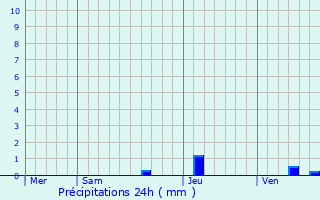 Graphique des précipitations prvues pour Froidefontaine