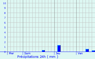 Graphique des précipitations prvues pour Brebotte