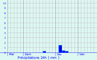 Graphique des précipitations prvues pour Strueth