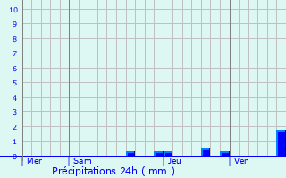 Graphique des précipitations prvues pour Sauvelade