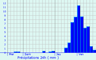 Graphique des précipitations prvues pour Ferrires