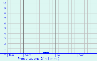 Graphique des précipitations prvues pour Ventenac-en-Minervois