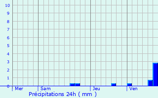 Graphique des précipitations prvues pour Soumoulou