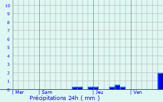 Graphique des précipitations prvues pour Narp