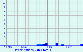 Graphique des précipitations prvues pour Plan-de-Baix