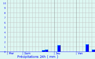 Graphique des précipitations prvues pour Brevilliers