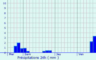 Graphique des précipitations prvues pour Artolsheim