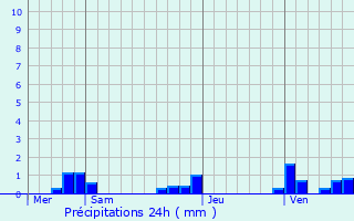 Graphique des précipitations prvues pour Berentzwiller