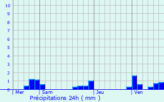 Graphique des précipitations prvues pour Ranspach-le-Haut