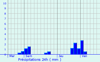 Graphique des précipitations prvues pour Wassy