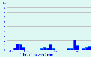 Graphique des précipitations prvues pour Bouxwiller