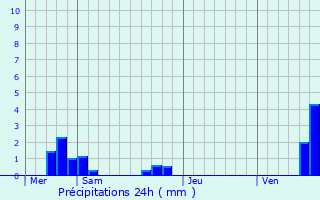 Graphique des précipitations prvues pour Friesenheim