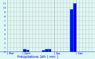 Graphique des précipitations prvues pour La Mulatire