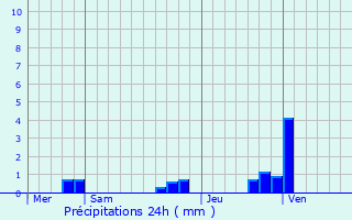 Graphique des précipitations prvues pour Chtellerault