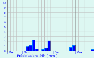 Graphique des précipitations prvues pour Saint-Lger-la-Montagne