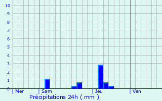 Graphique des précipitations prvues pour Huningue