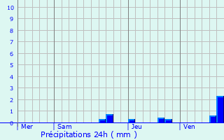 Graphique des précipitations prvues pour Ainhice-Mongelos