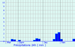 Graphique des précipitations prvues pour Saint-Pierre-de-l