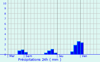 Graphique des précipitations prvues pour Nons-sur-Creuse