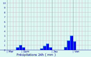 Graphique des précipitations prvues pour Sauzelles
