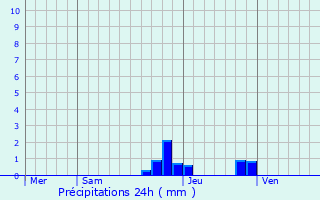 Graphique des précipitations prvues pour Bilieu