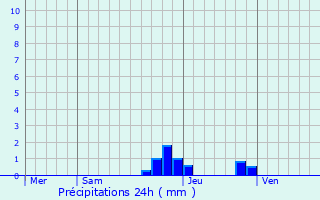 Graphique des précipitations prvues pour Chbons