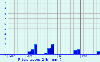 Graphique des précipitations prvues pour Chamboret
