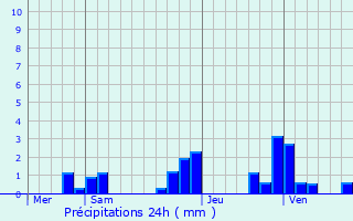 Graphique des précipitations prvues pour Craponne