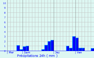 Graphique des précipitations prvues pour Charbonnires-les-Bains