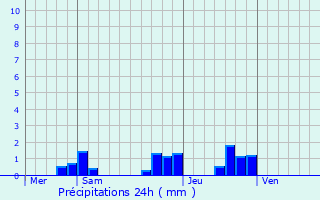 Graphique des précipitations prvues pour Mont-sur-Courville
