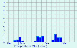 Graphique des précipitations prvues pour Crugny