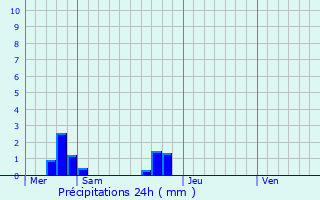 Graphique des précipitations prvues pour Pont-l