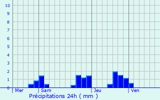 Graphique des précipitations prvues pour Hermonville