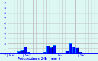 Graphique des précipitations prvues pour Savigny-sur-Ardres