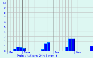 Graphique des précipitations prvues pour Henvic