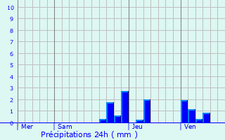 Graphique des précipitations prvues pour Falletans