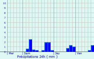 Graphique des précipitations prvues pour Luzeret