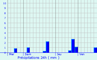 Graphique des précipitations prvues pour Mnigoute